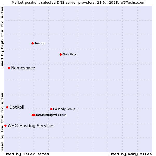 Market position of Namespace vs. DotRoll vs. WHG Hosting Services