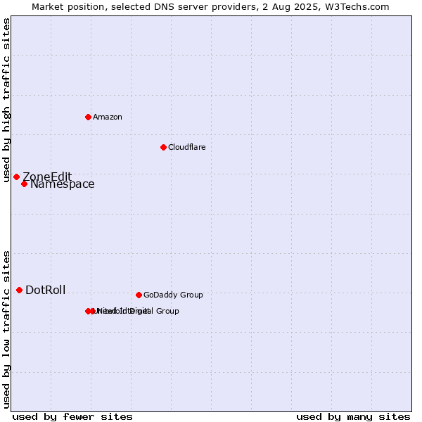Market position of Namespace vs. DotRoll vs. ZoneEdit