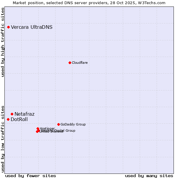 Market position of Netafraz vs. Vercara UltraDNS vs. DotRoll