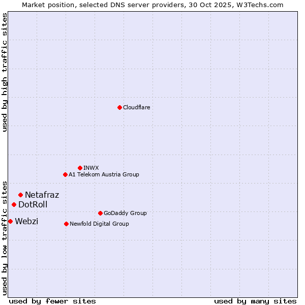Market position of Netafraz vs. DotRoll vs. Webzi
