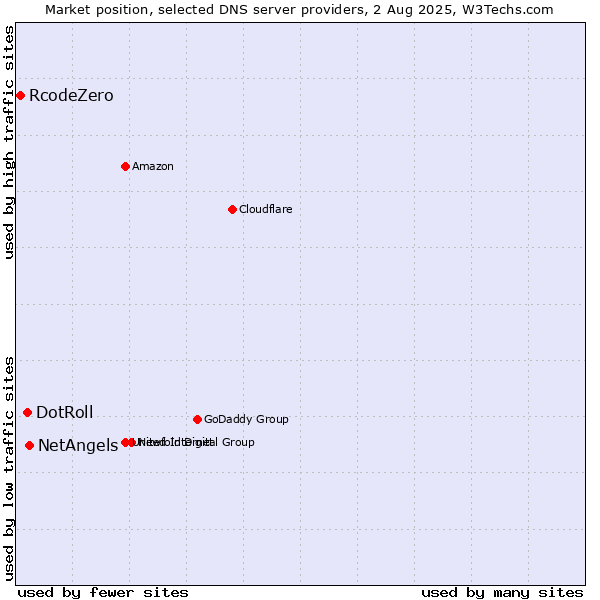 Market position of NetAngels vs. DotRoll vs. RcodeZero