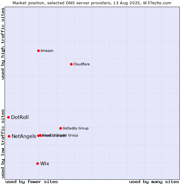 Market position of Wix vs. NetAngels vs. DotRoll