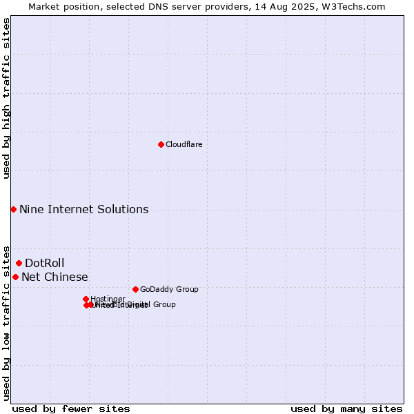 Market position of DotRoll vs. Net Chinese vs. Nine Internet Solutions