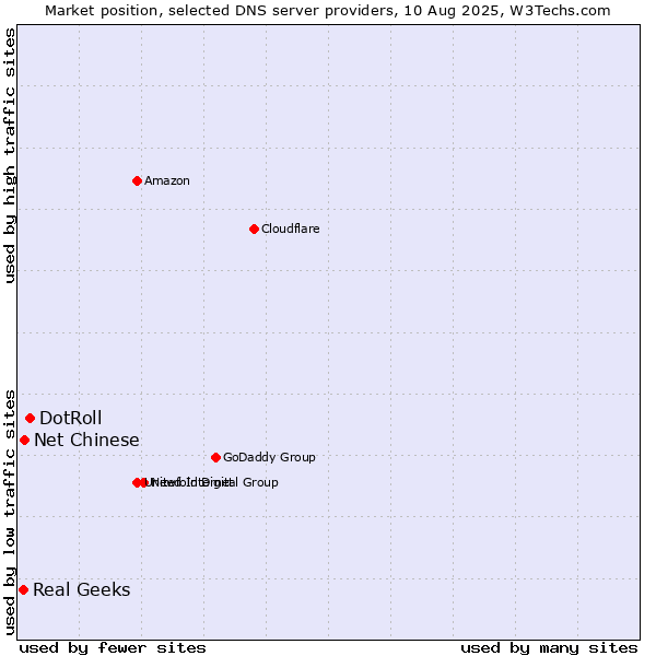 Market position of DotRoll vs. Net Chinese vs. Real Geeks