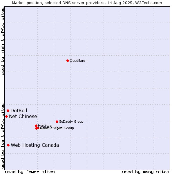 Market position of Web Hosting Canada vs. DotRoll vs. Net Chinese