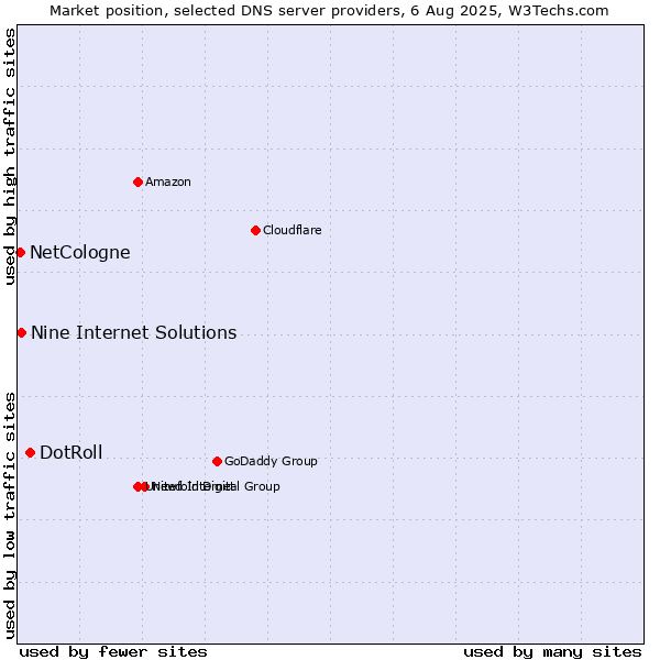 Market position of DotRoll vs. Nine Internet Solutions vs. NetCologne