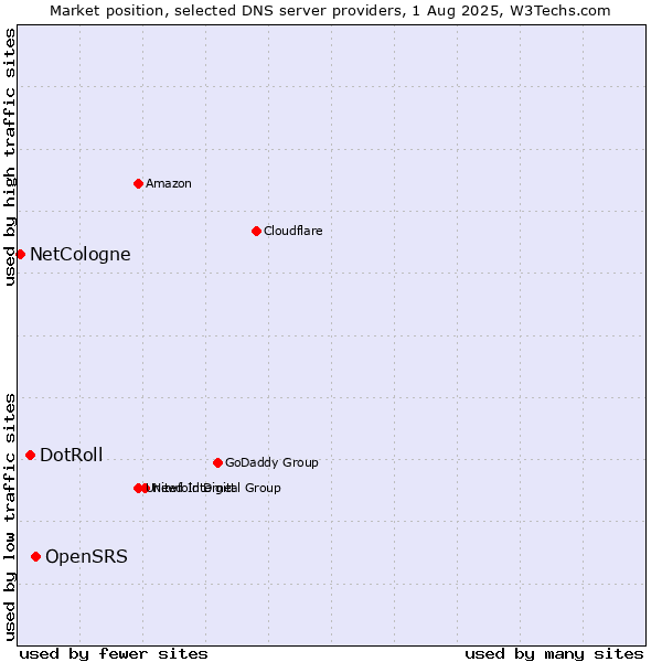 Market position of OpenSRS vs. DotRoll vs. NetCologne