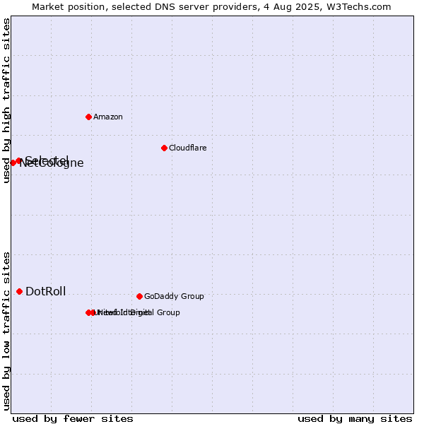 Market position of DotRoll vs. Selectel vs. NetCologne