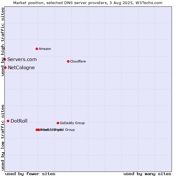 Market position of DotRoll vs. NetCologne vs. Servers.com