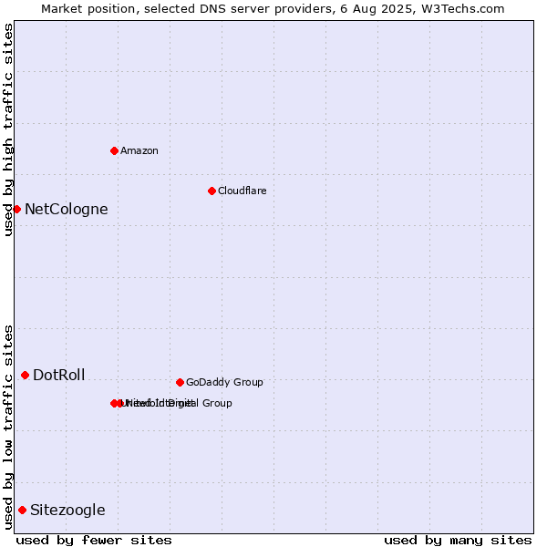 Market position of DotRoll vs. Sitezoogle vs. NetCologne