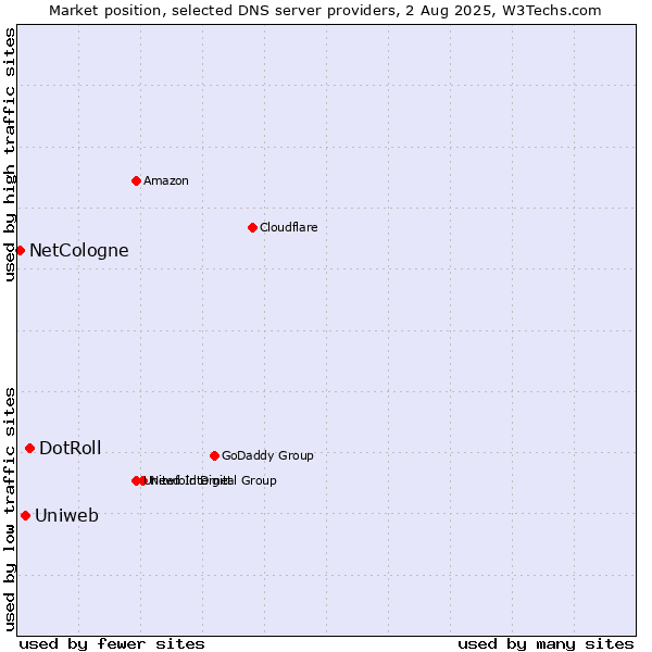 Market position of DotRoll vs. Uniweb vs. NetCologne