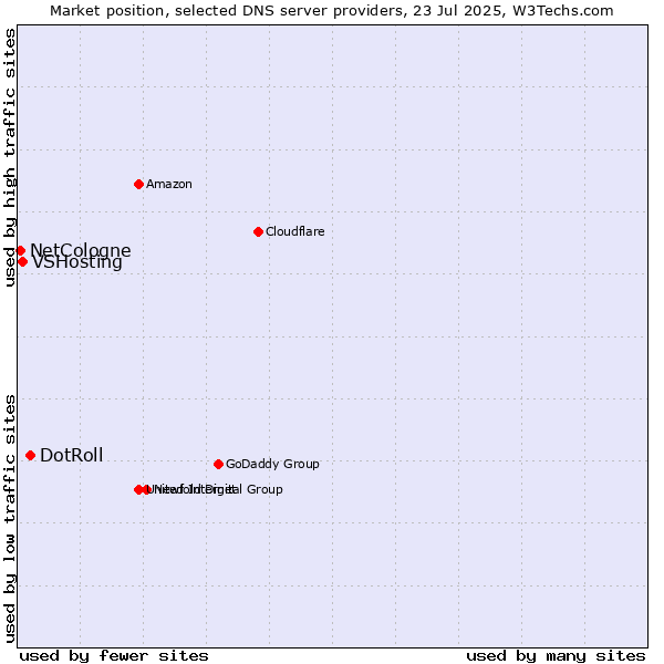 Market position of DotRoll vs. VSHosting vs. NetCologne