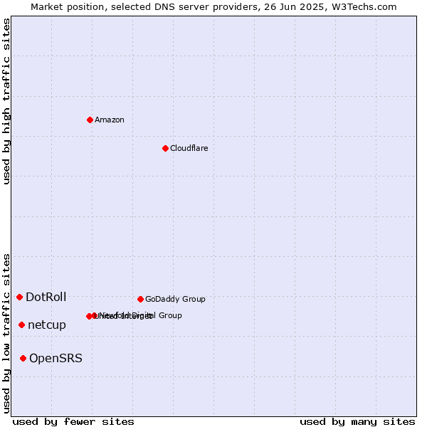 Market position of OpenSRS vs. netcup vs. DotRoll