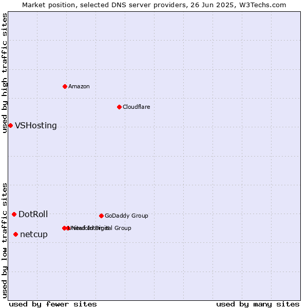Market position of netcup vs. DotRoll vs. VSHosting