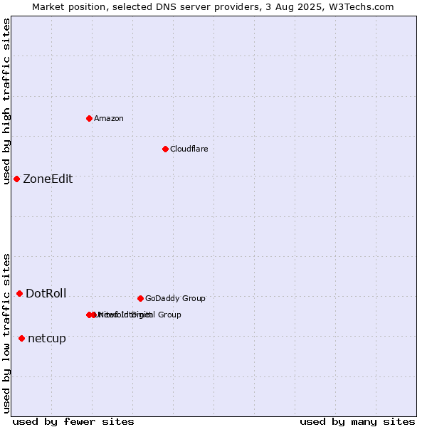 Market position of netcup vs. DotRoll vs. ZoneEdit