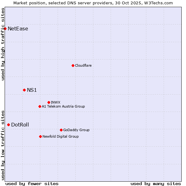 Market position of NS1 vs. DotRoll vs. NetEase