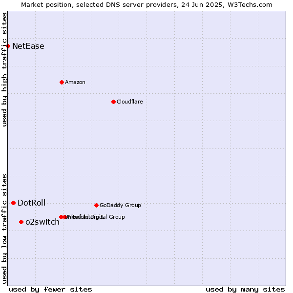 Market position of o2switch vs. DotRoll vs. NetEase