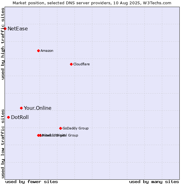 Market position of Your.Online vs. DotRoll vs. NetEase