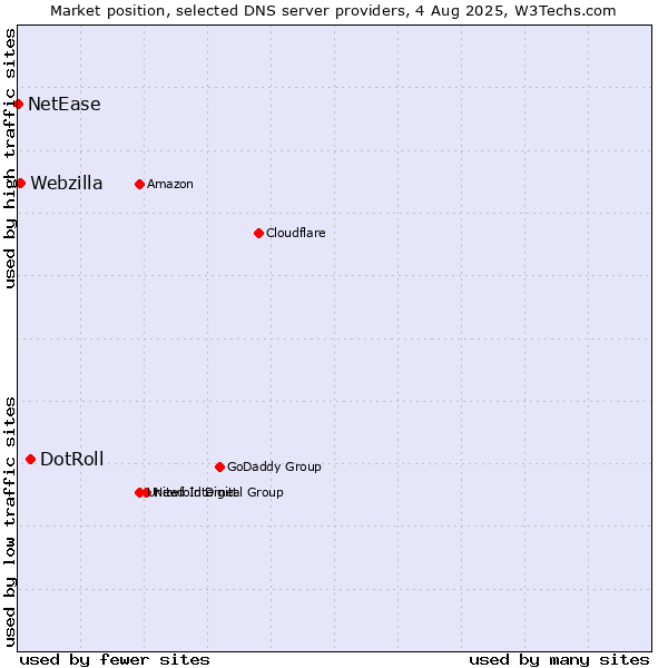 Market position of DotRoll vs. Webzilla vs. NetEase