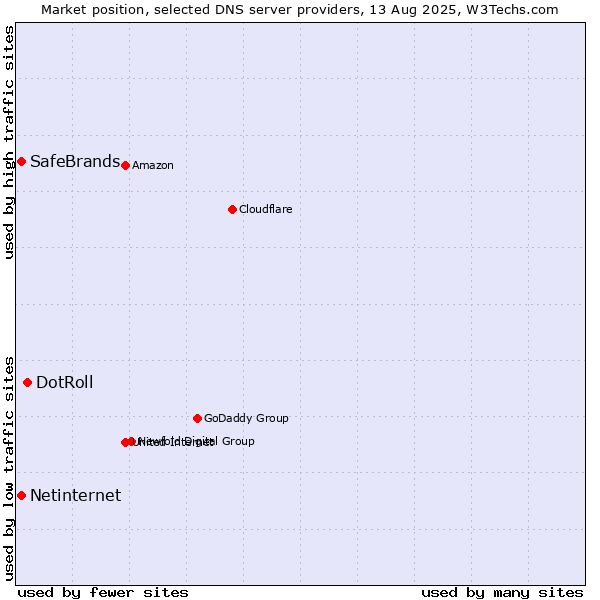 Market position of DotRoll vs. Netinternet vs. SafeBrands