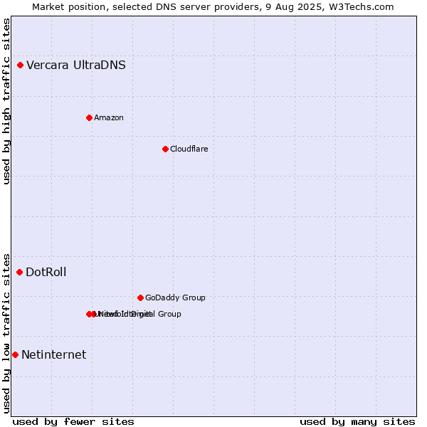 Market position of Vercara UltraDNS vs. DotRoll vs. Netinternet