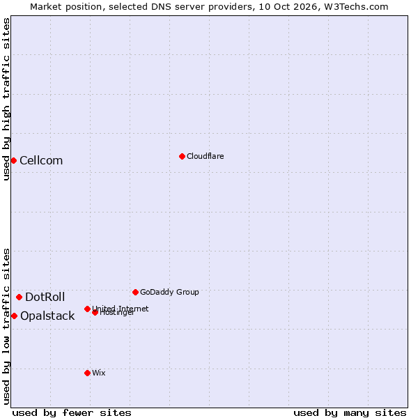 Market position of DotRoll vs. Opalstack vs. Cellcom