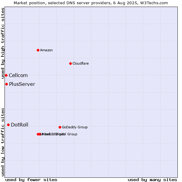 Market position of DotRoll vs. PlusServer vs. Cellcom