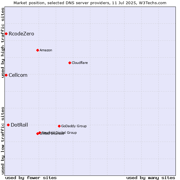 Market position of DotRoll vs. Cellcom vs. RcodeZero