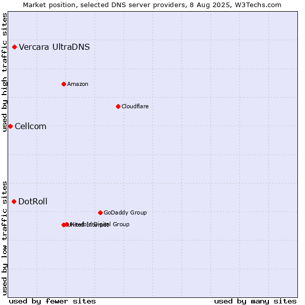 Market position of Vercara UltraDNS vs. DotRoll vs. Cellcom