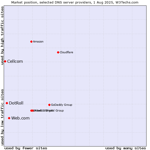 Market position of Web.com vs. DotRoll vs. Cellcom