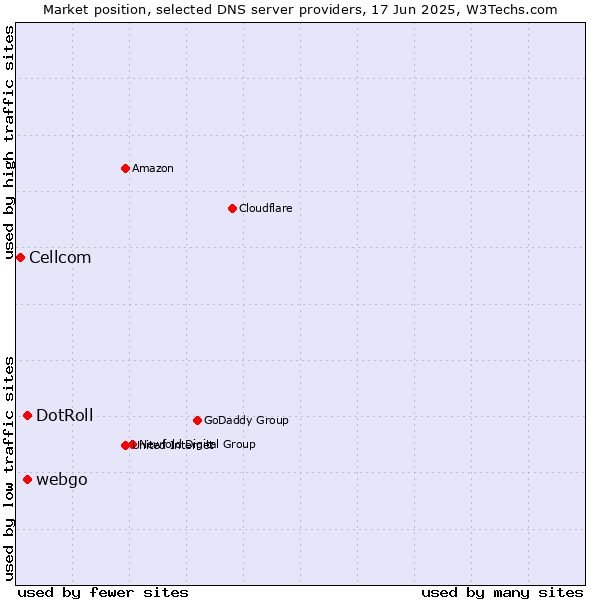 Market position of webgo vs. DotRoll vs. Cellcom
