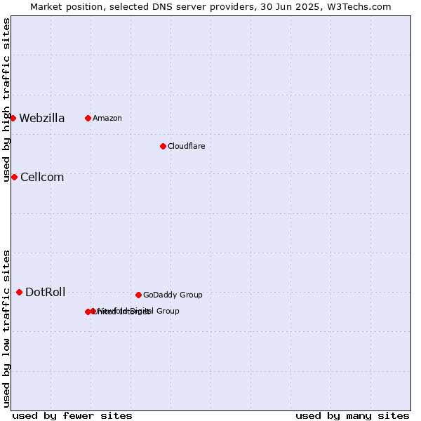 Market position of DotRoll vs. Cellcom vs. Webzilla