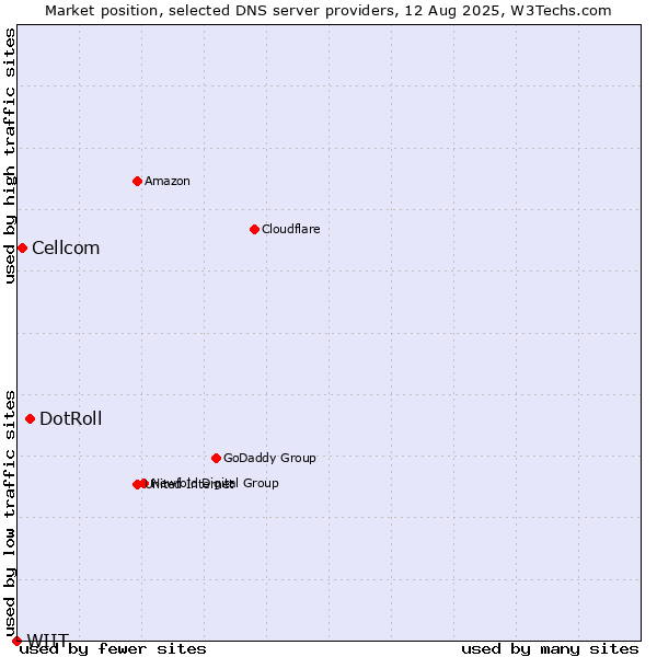 Market position of DotRoll vs. Cellcom vs. WIIT