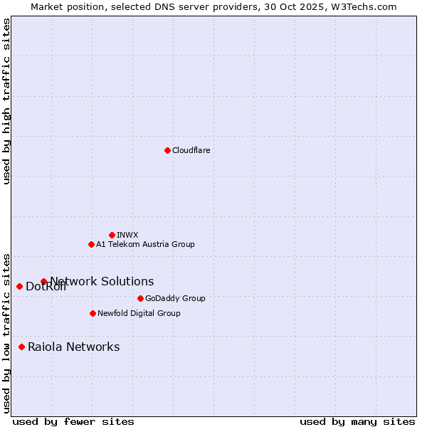 Market position of Network Solutions vs. Raiola Networks vs. DotRoll