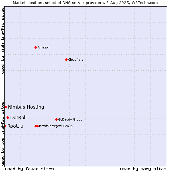Market position of DotRoll vs. Nimbus Hosting vs. Root.lu