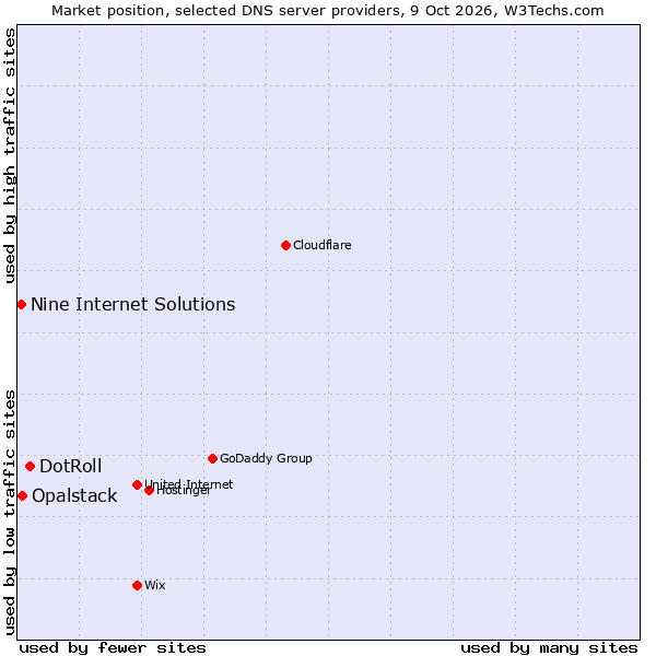 Market position of DotRoll vs. Opalstack vs. Nine Internet Solutions