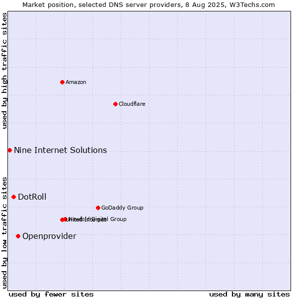 Market position of Openprovider vs. DotRoll vs. Nine Internet Solutions
