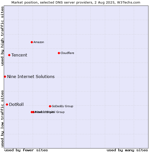 Market position of Tencent vs. DotRoll vs. Nine Internet Solutions