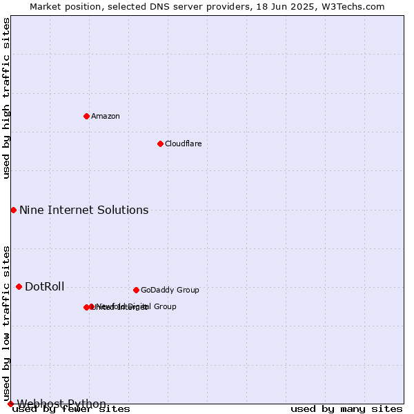 Market position of DotRoll vs. Nine Internet Solutions vs. Webhost Python