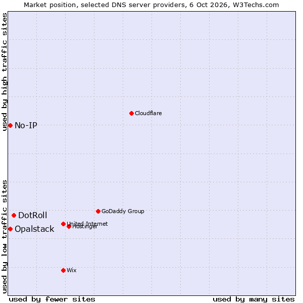 Market position of DotRoll vs. No-IP vs. Opalstack