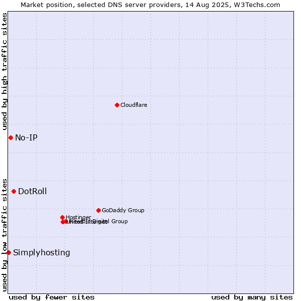 Market position of DotRoll vs. No-IP vs. Simplyhosting