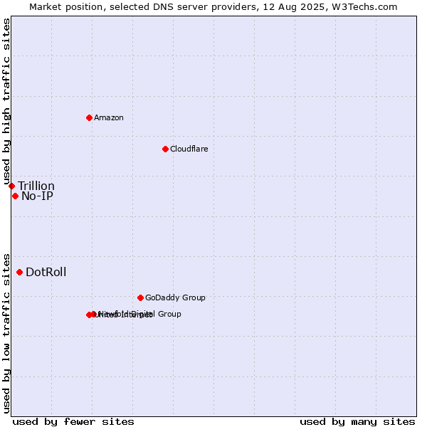 Market position of DotRoll vs. No-IP vs. Trillion