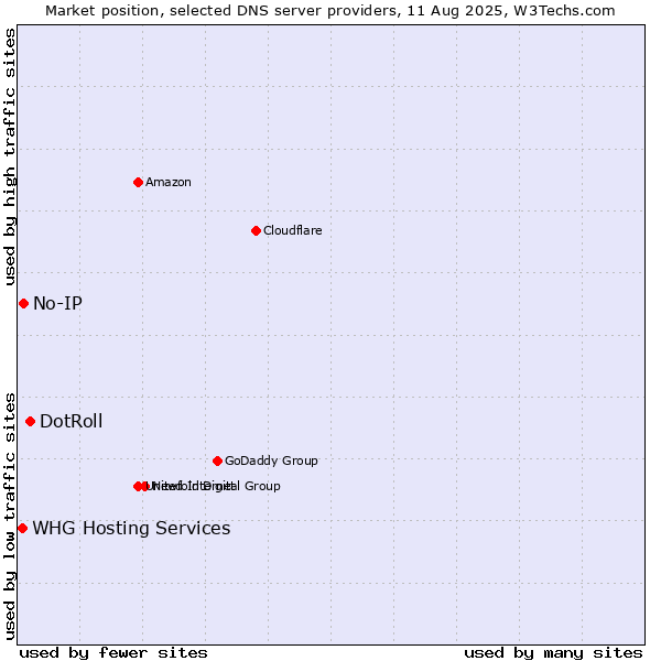 Market position of DotRoll vs. No-IP vs. WHG Hosting Services