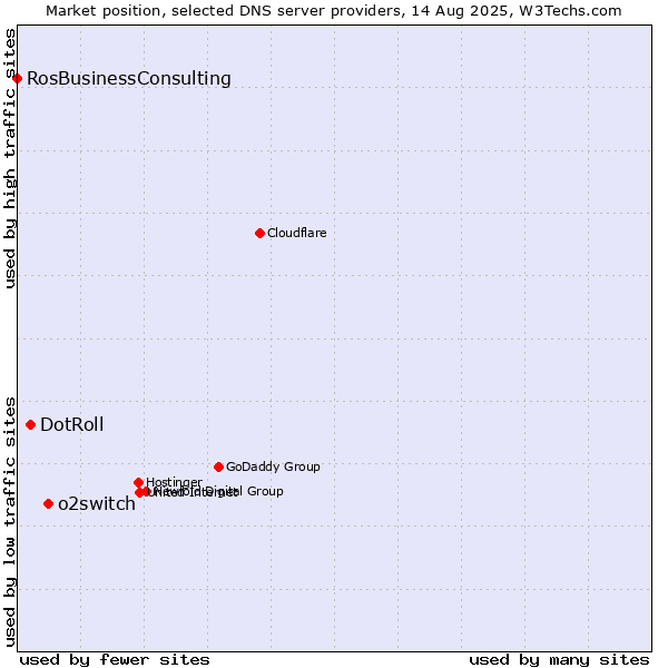 Market position of o2switch vs. DotRoll vs. RosBusinessConsulting