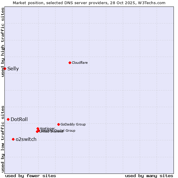 Market position of o2switch vs. DotRoll vs. Selly
