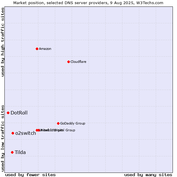 Market position of o2switch vs. Tilda vs. DotRoll