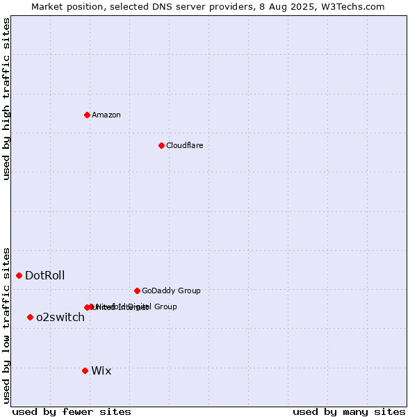 Market position of Wix vs. o2switch vs. DotRoll