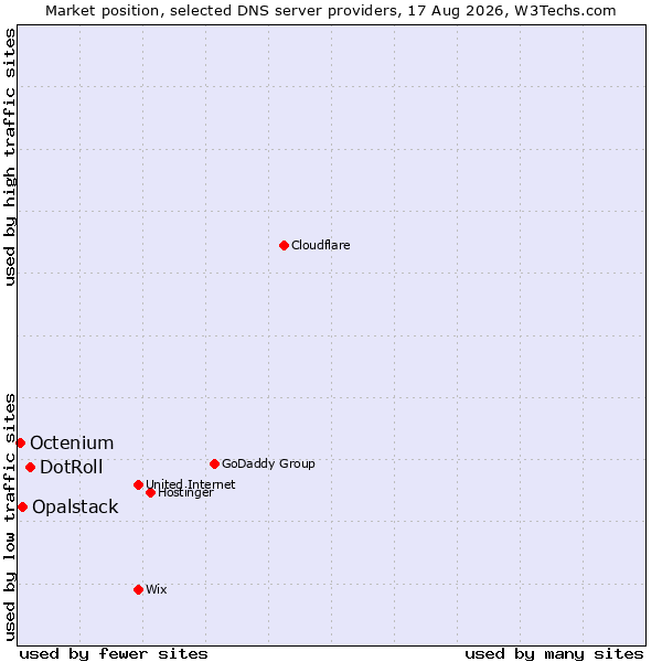 Market position of DotRoll vs. Opalstack vs. Octenium