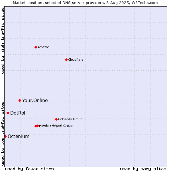 Market position of Your.Online vs. DotRoll vs. Octenium