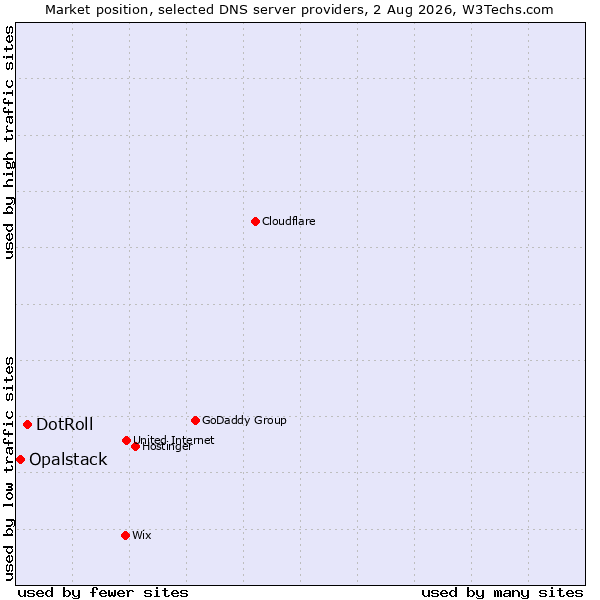 Market position of DotRoll vs. Opalstack